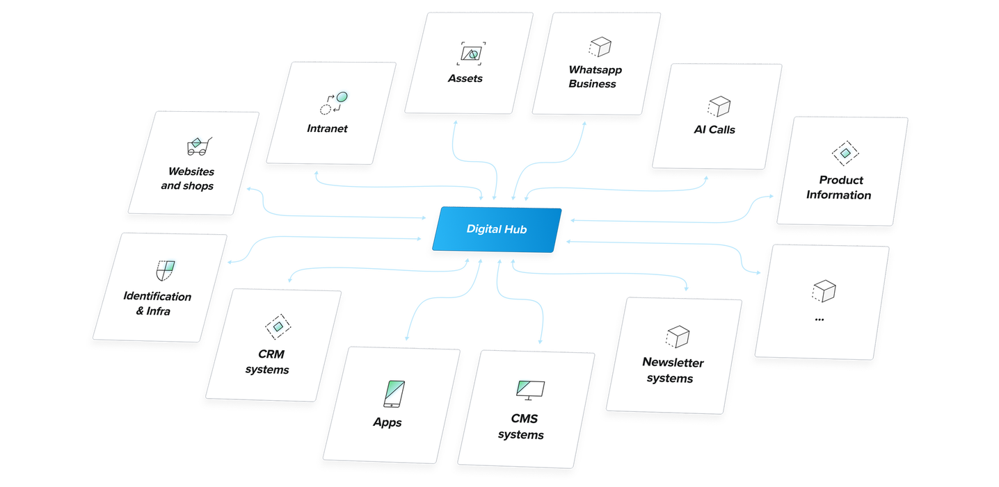 Ein Diagramm das die Verbindung verschiedener Systeme – wie CMS, CRM, Newsletter etc. – zu unserem Digital Hub zeigt