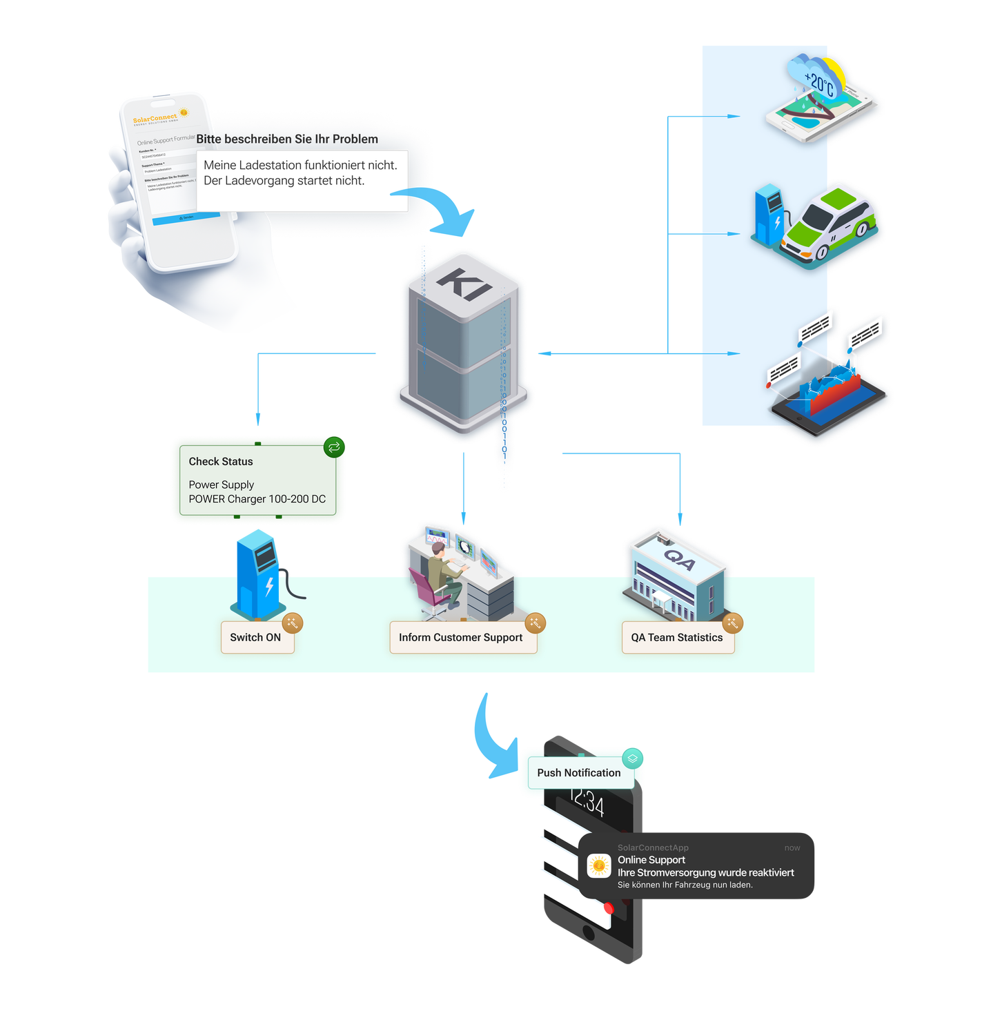 isometrisches Ablaufdiagramm das den Prozess eines KI-Agenten im Kunden-Support zeigt