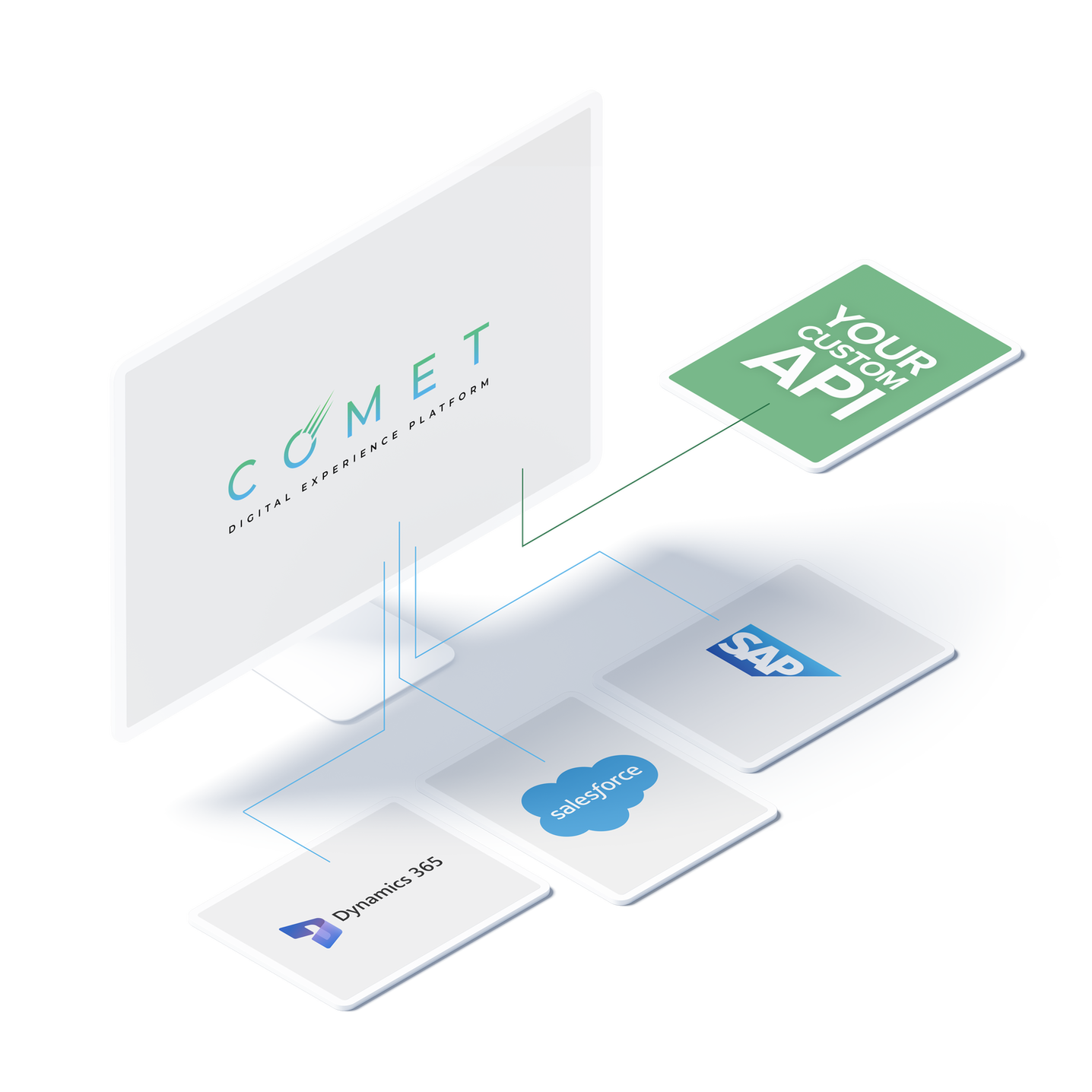 Isometrische Szene die die Integration verschiedener Third Party Plattformen in COMET DXP zeigt